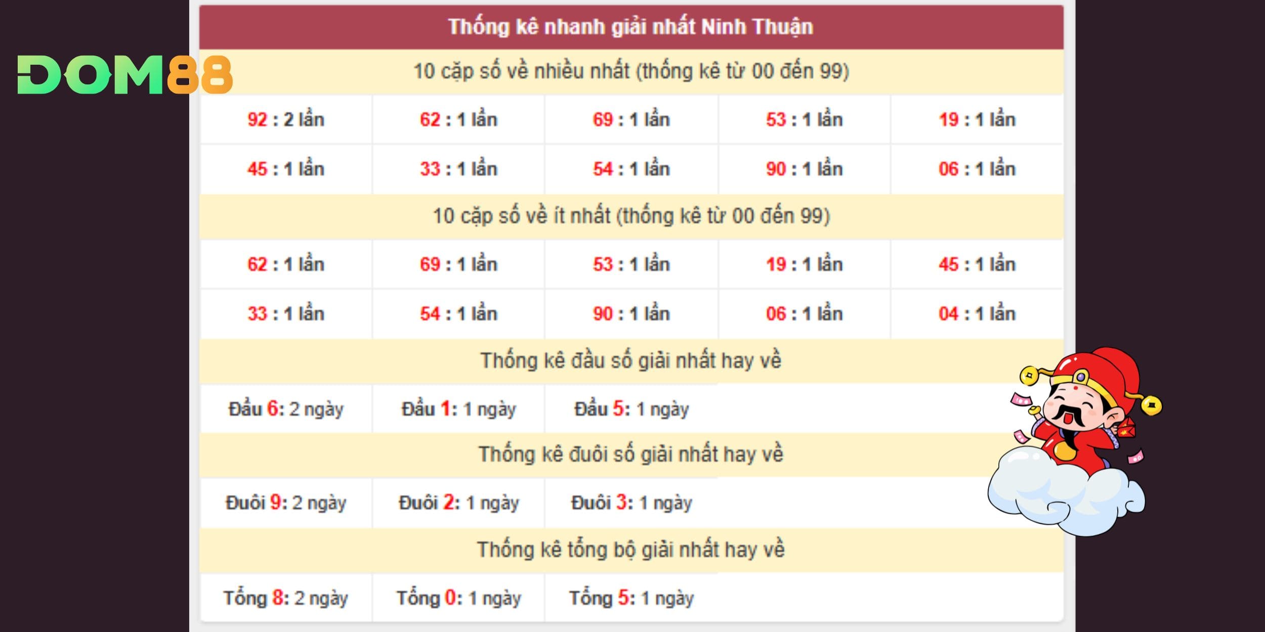 Dự đoán xổ số miền Trung theo trục 6–9