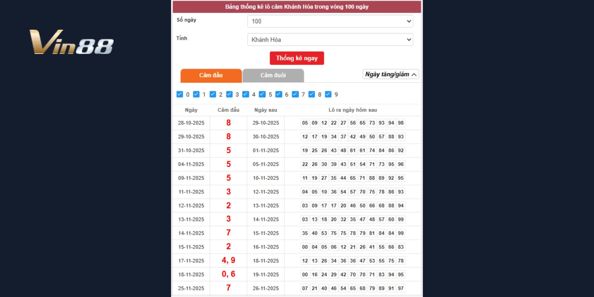 Dự đoán xổ số miền Trung ưu tiên đầu câm có chu kỳ bật lại rõ ràng