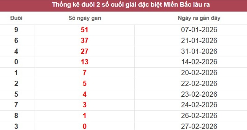 Đuôi số bạch thủ miền Bắc lâu chưa ra