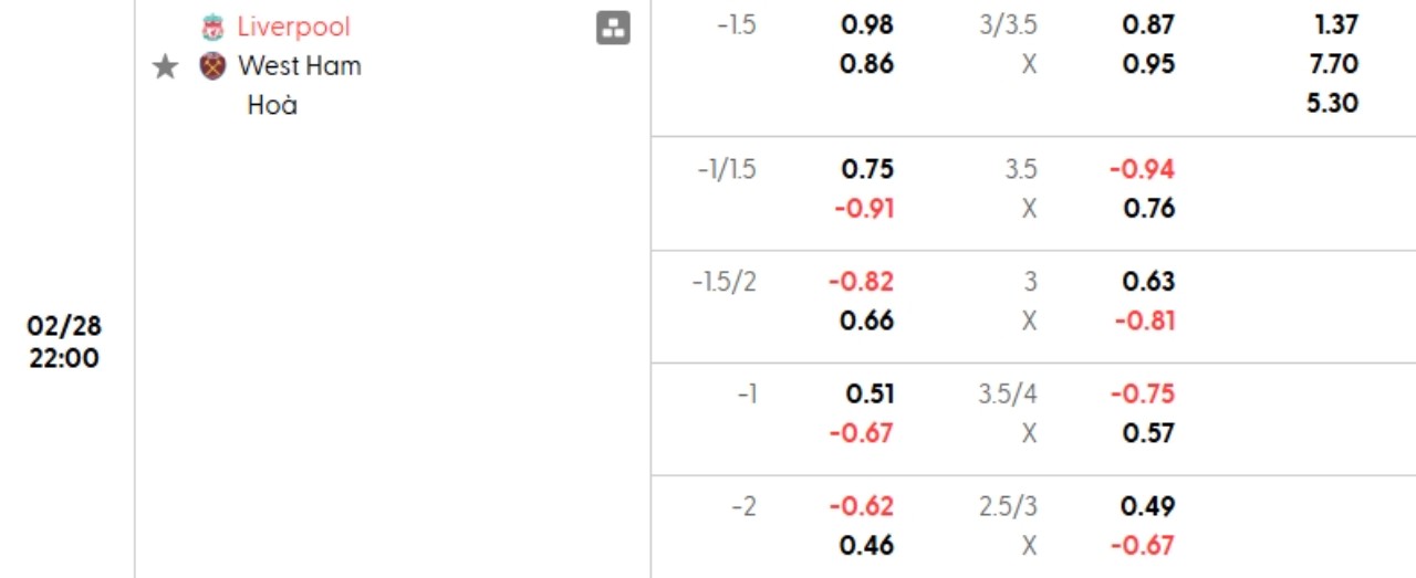 Phân tích kèo Liverpool vs West Ham