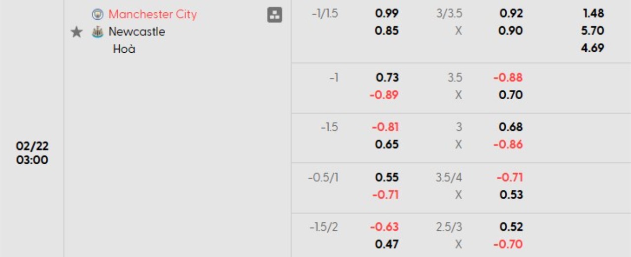 Phân tích kèo Man City vs Newcastle