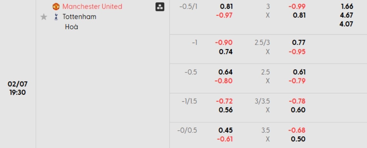 Phân tích kèo Man Utd vs Tottenham