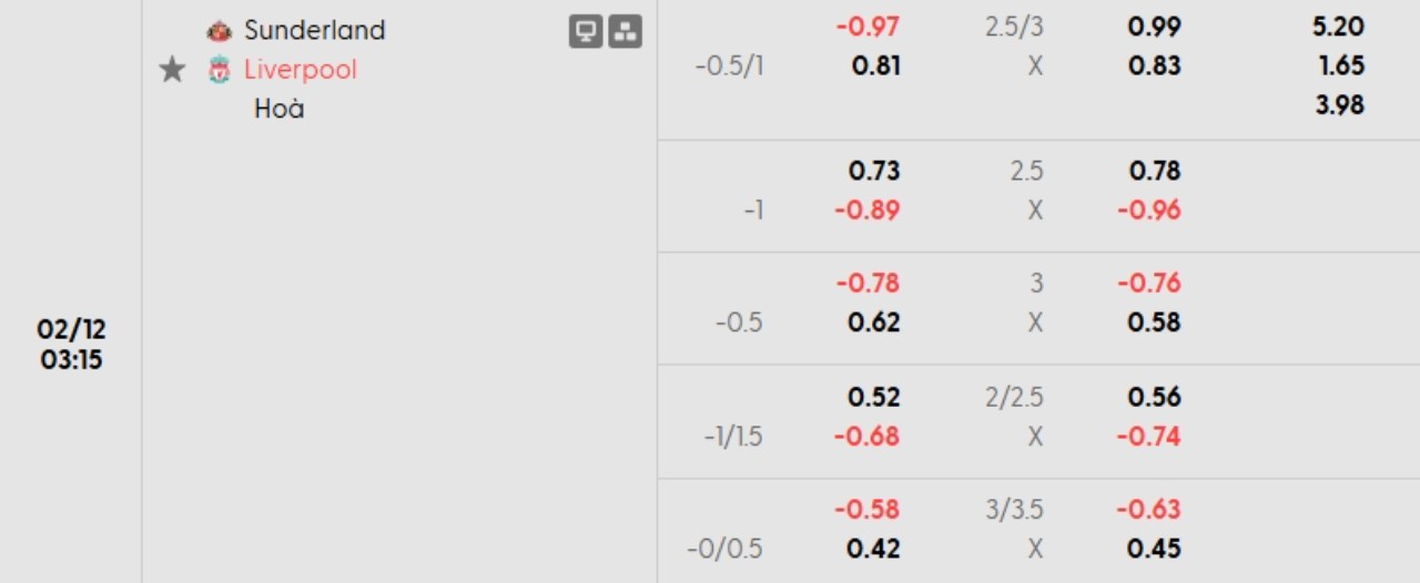 Phân tích kèo Sunderland vs Liverpool