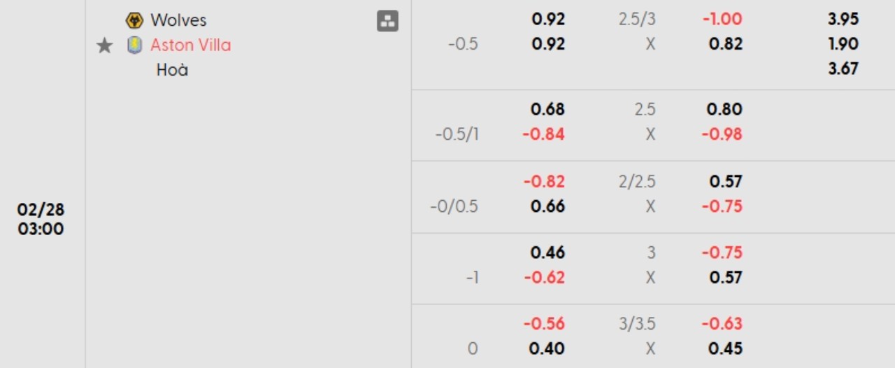 Phân tích kèo Wolves vs Aston Villa