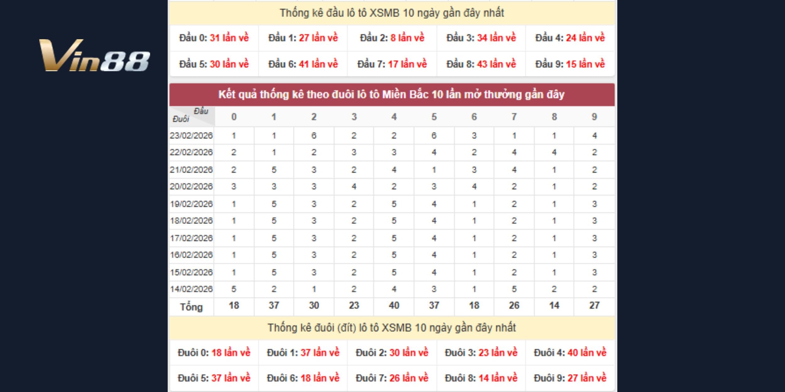 Kết hợp đầu đuôi chuẩn cho dự đoán xổ số miền Bắc 24-02-2026 