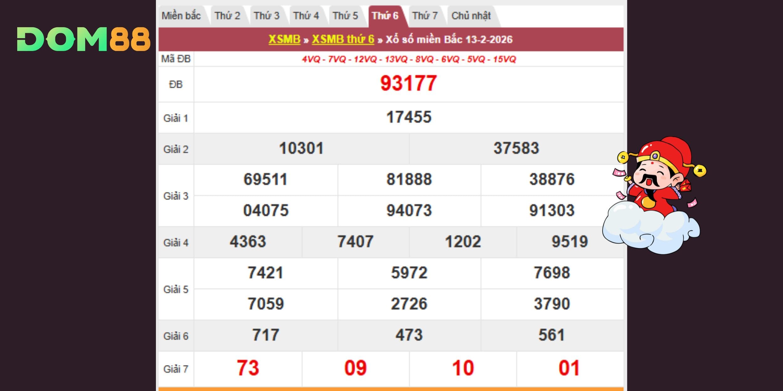 Kết quả kiến thiết miền Bắc vào 13-02-2026 