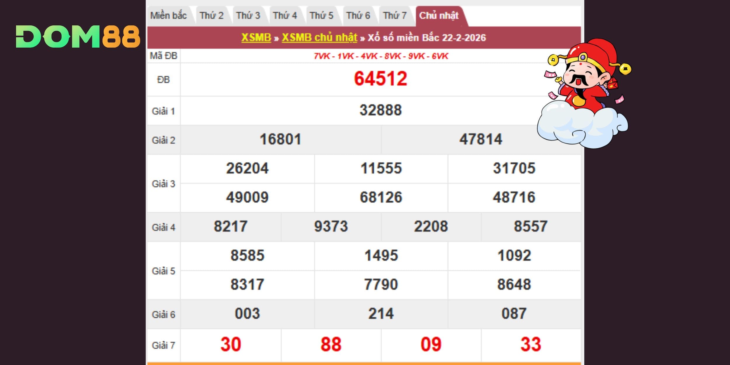 Kết quả kiến thiết miền Bắc vào ngày 22-02-2026