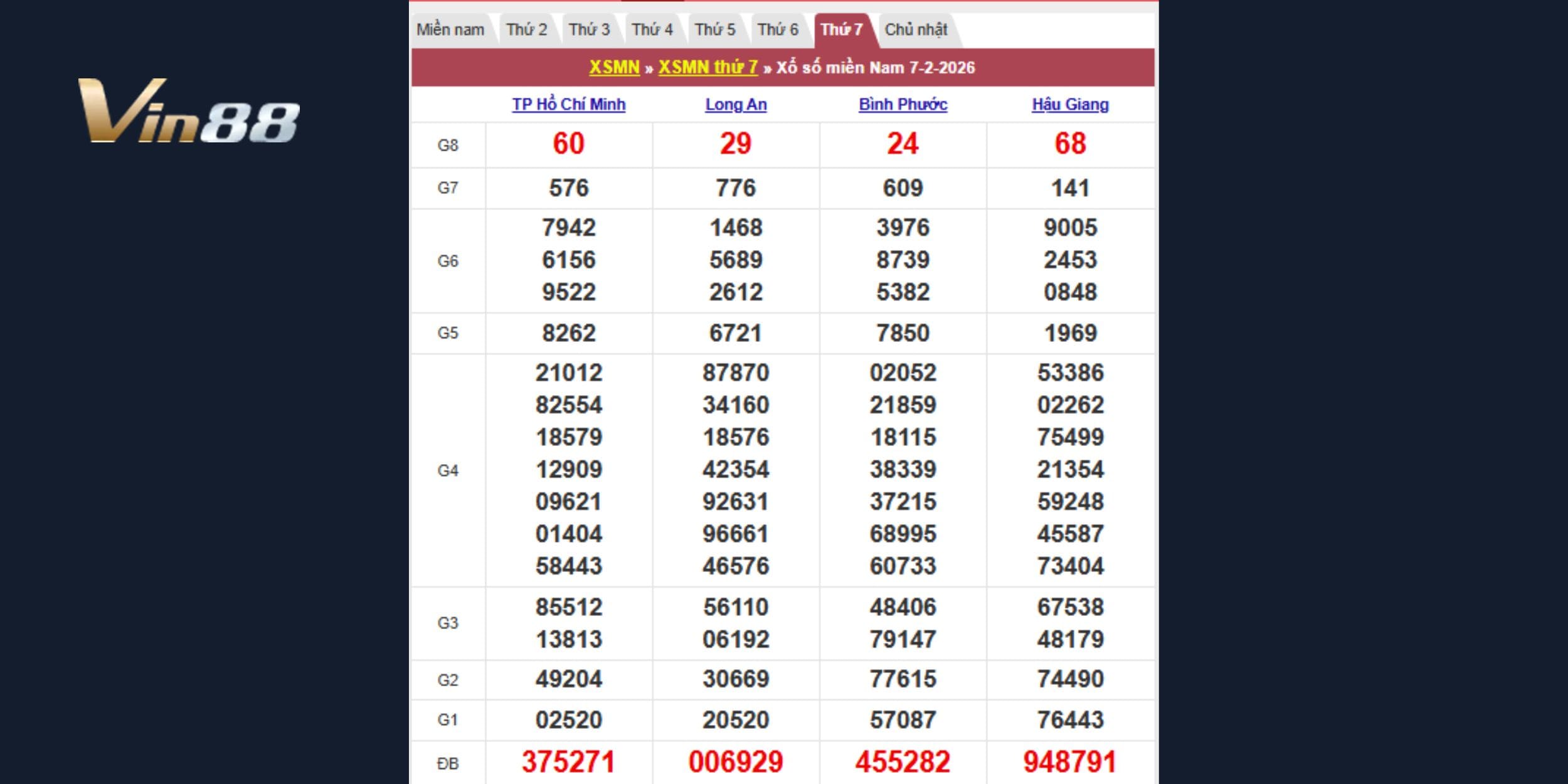 Kết quả kiến thiết miền Nam vào 07-02-2026