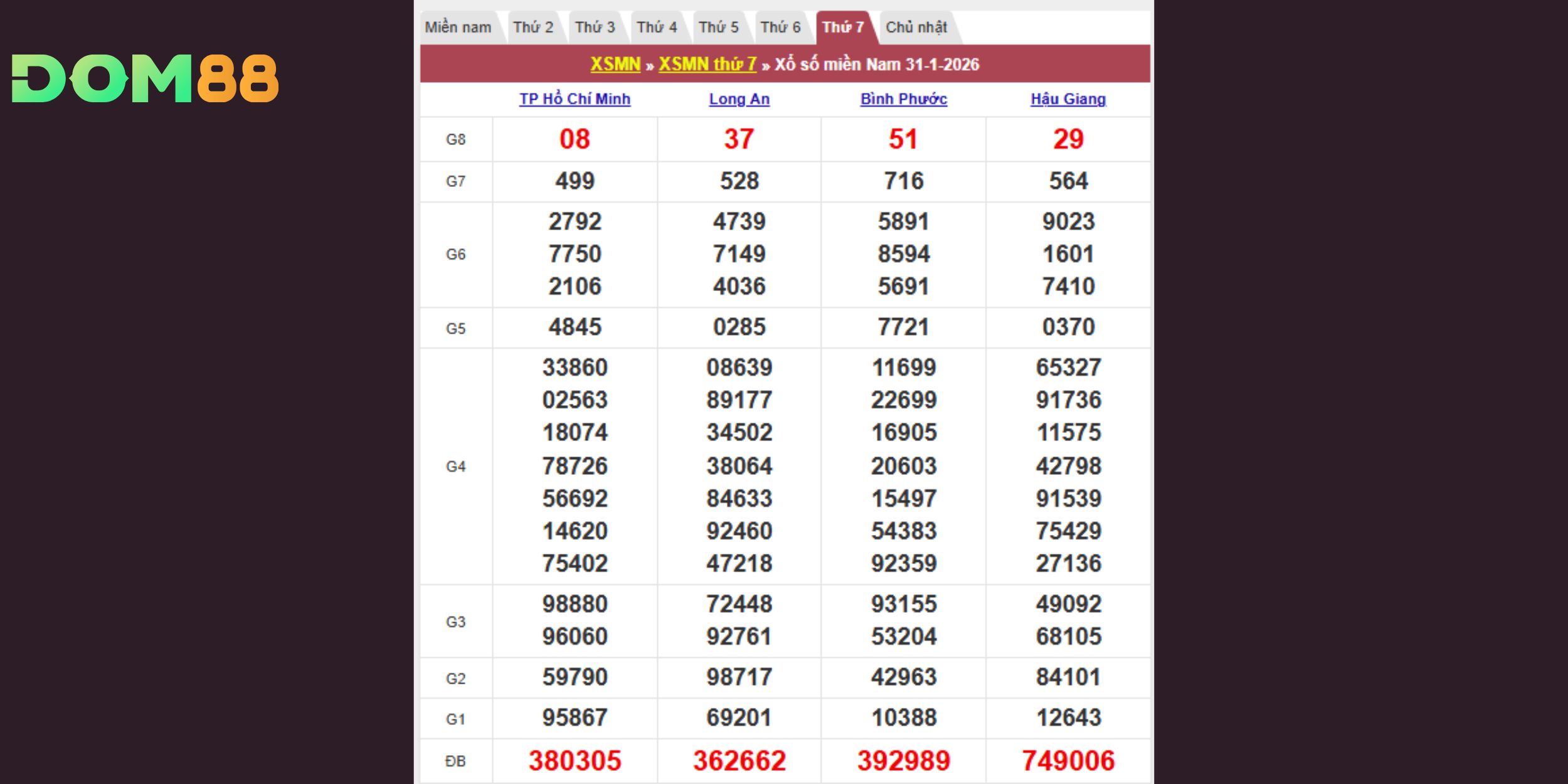 Kết quả kiến thiết miền Nam vào cuối tháng 01-2026 
