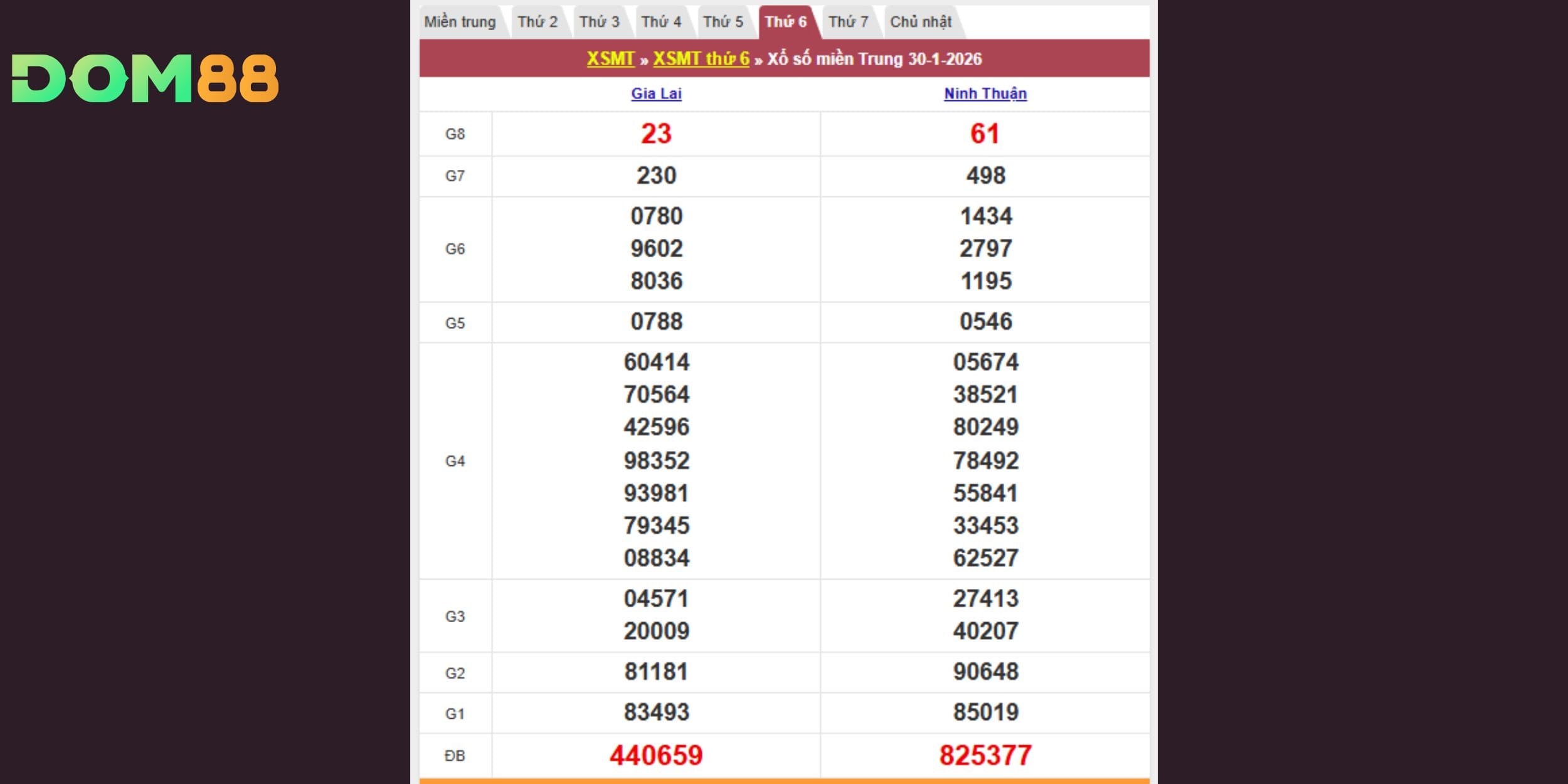 Kết quả kiến thiết miền Trung theo Gia Lai với Ninh Thuận