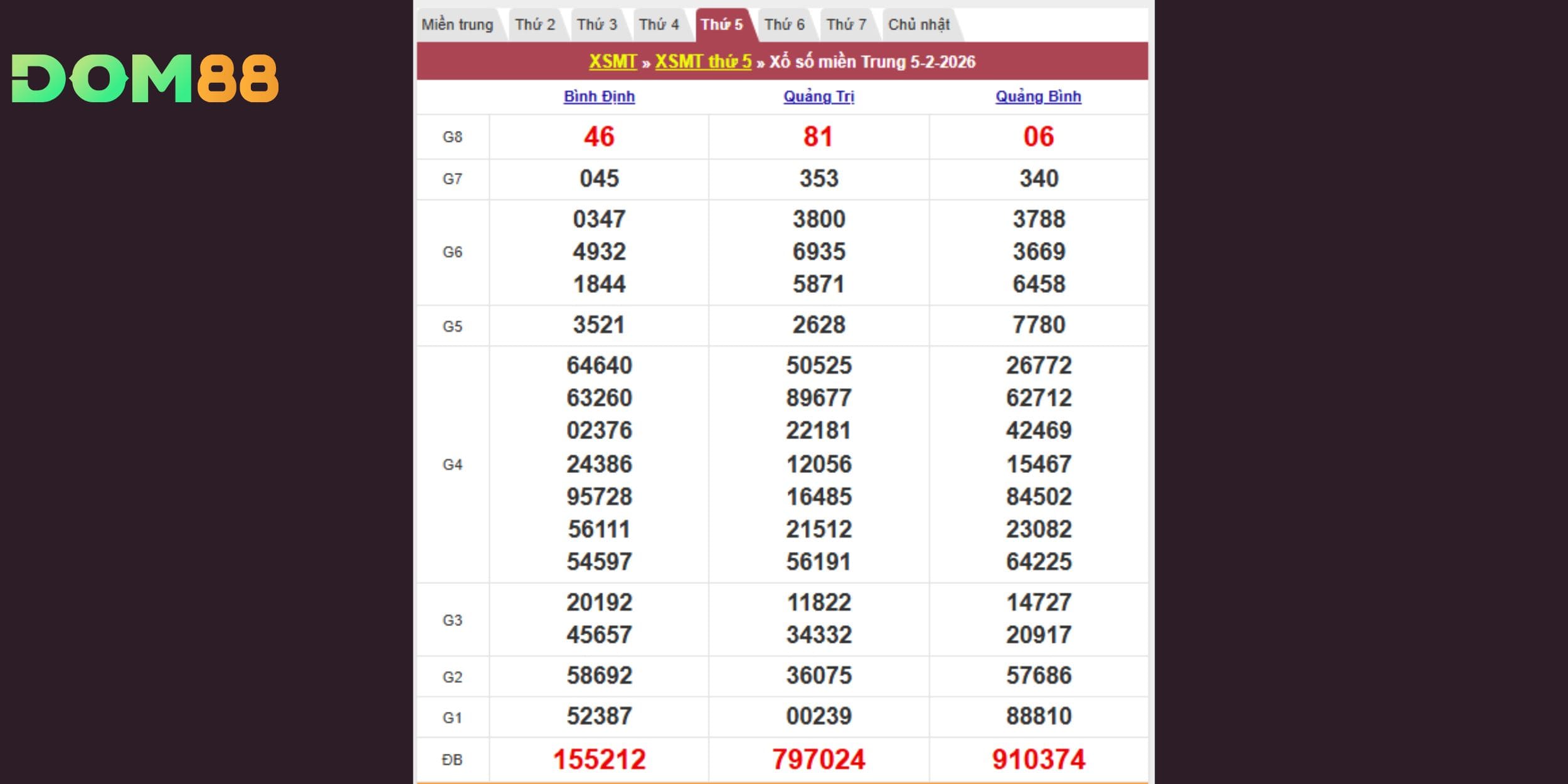 Kết quả kiến thiết miền Trung vào 05-02-2026