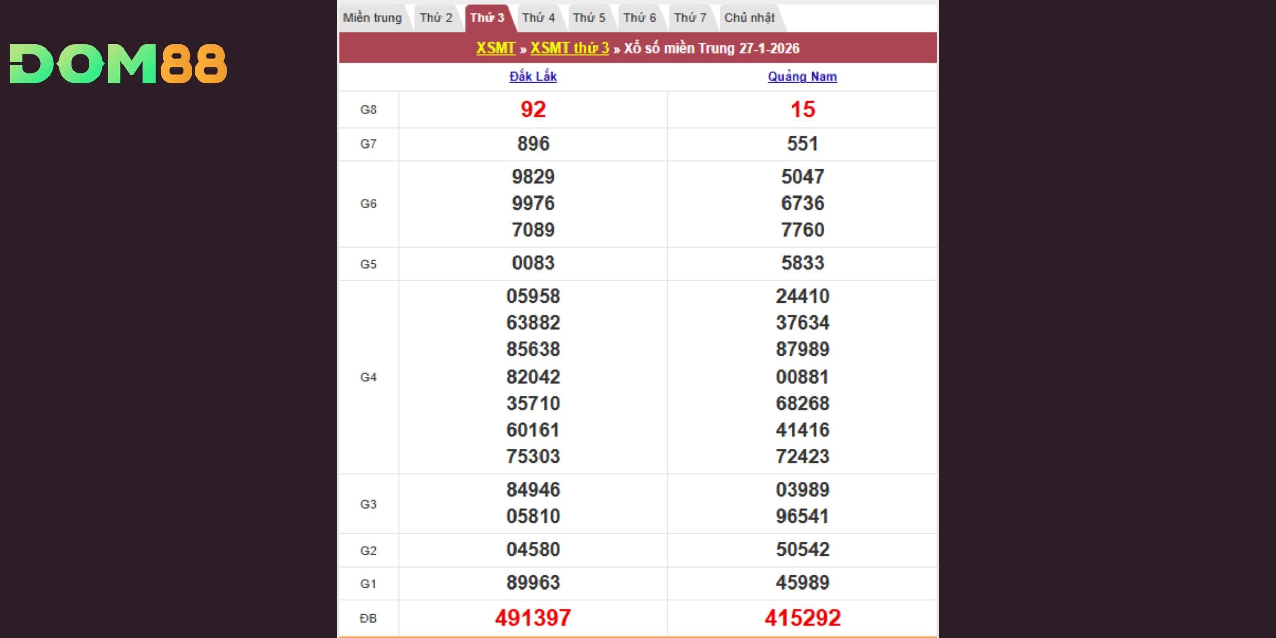 Kết quả kiến thiết theo đài Đăk Lăk và Quảng Nam