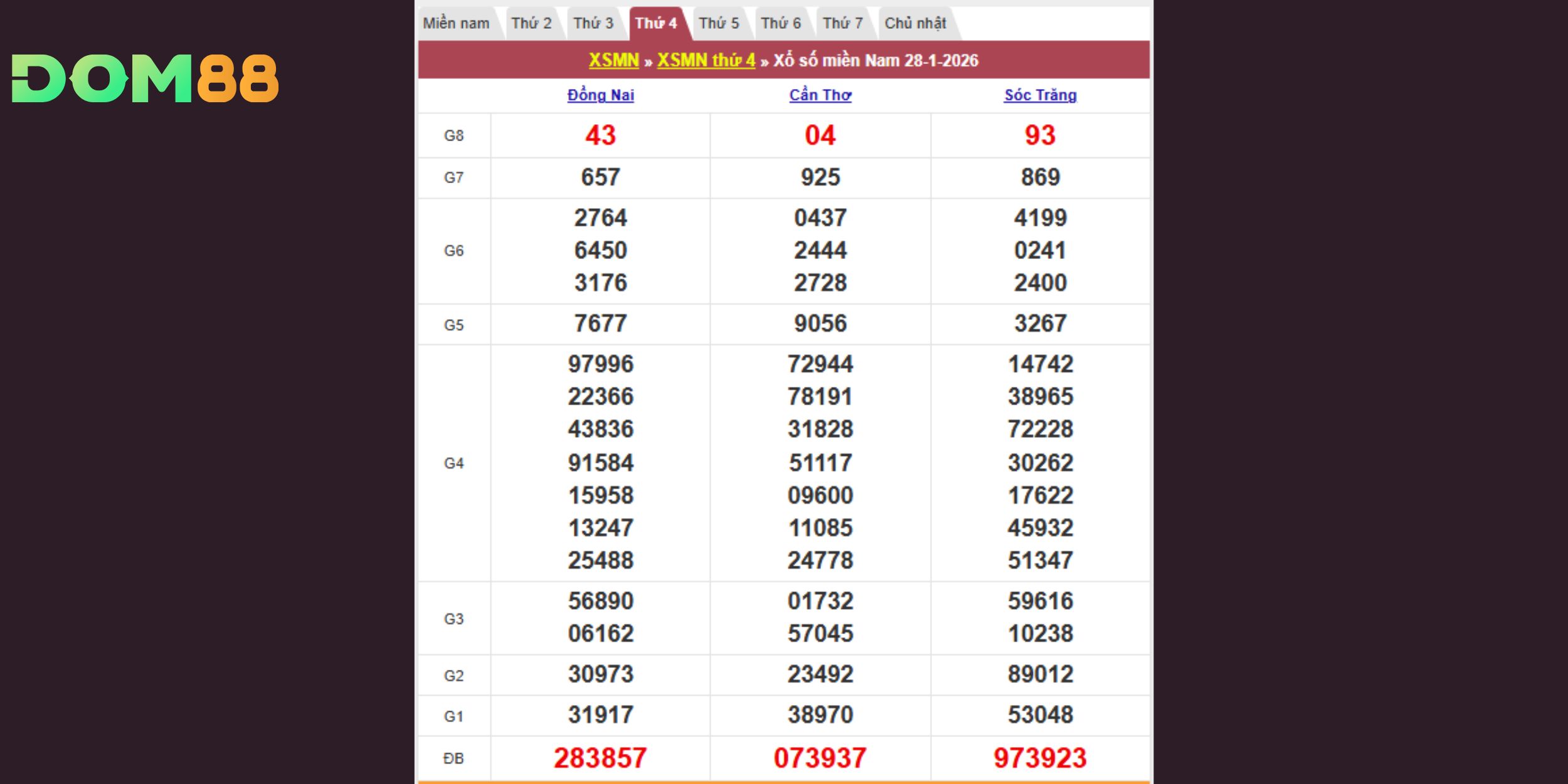 Kết quả kiến thiết theo đài Đồng Nai, Cần Thơ, Sóc Trăng