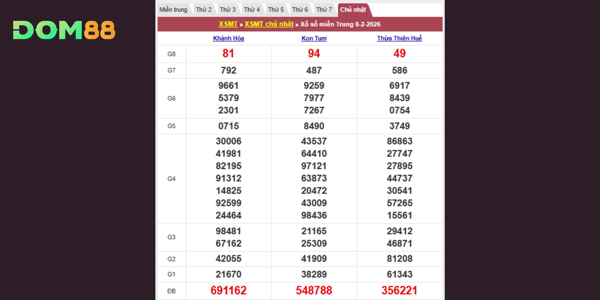 Kết quả kiến thiết theo đài Khánh Hòa, Kon Tum, Thừa Thiên Huế