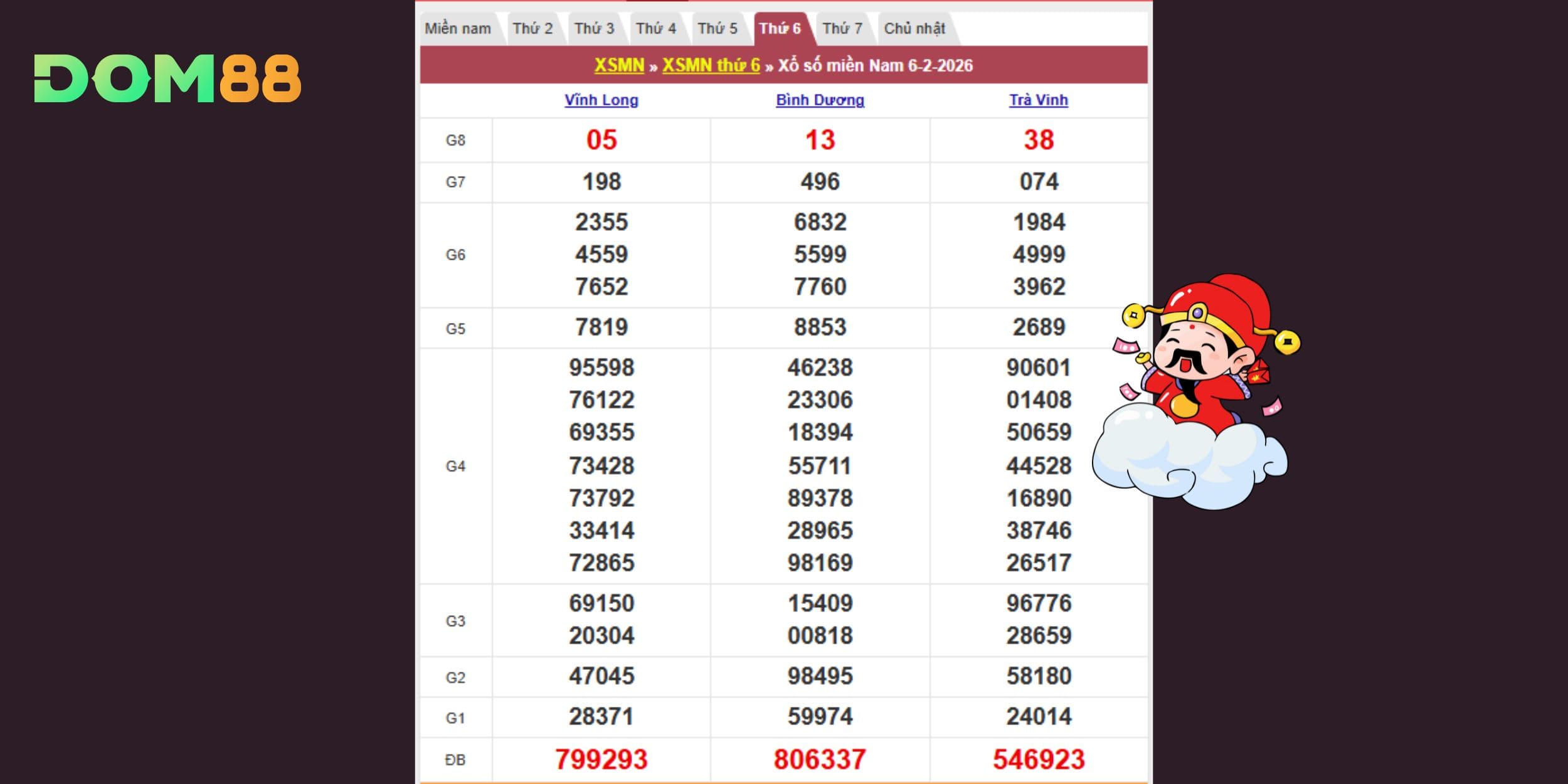 Kết quả kiến thiết theo đài Vĩnh Long, Bình Dương, Trà Vinh 