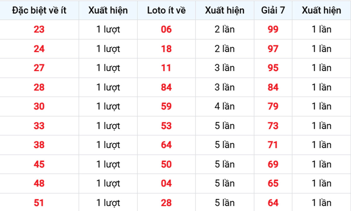 Thống kê XSMB về ít 07/02/2026