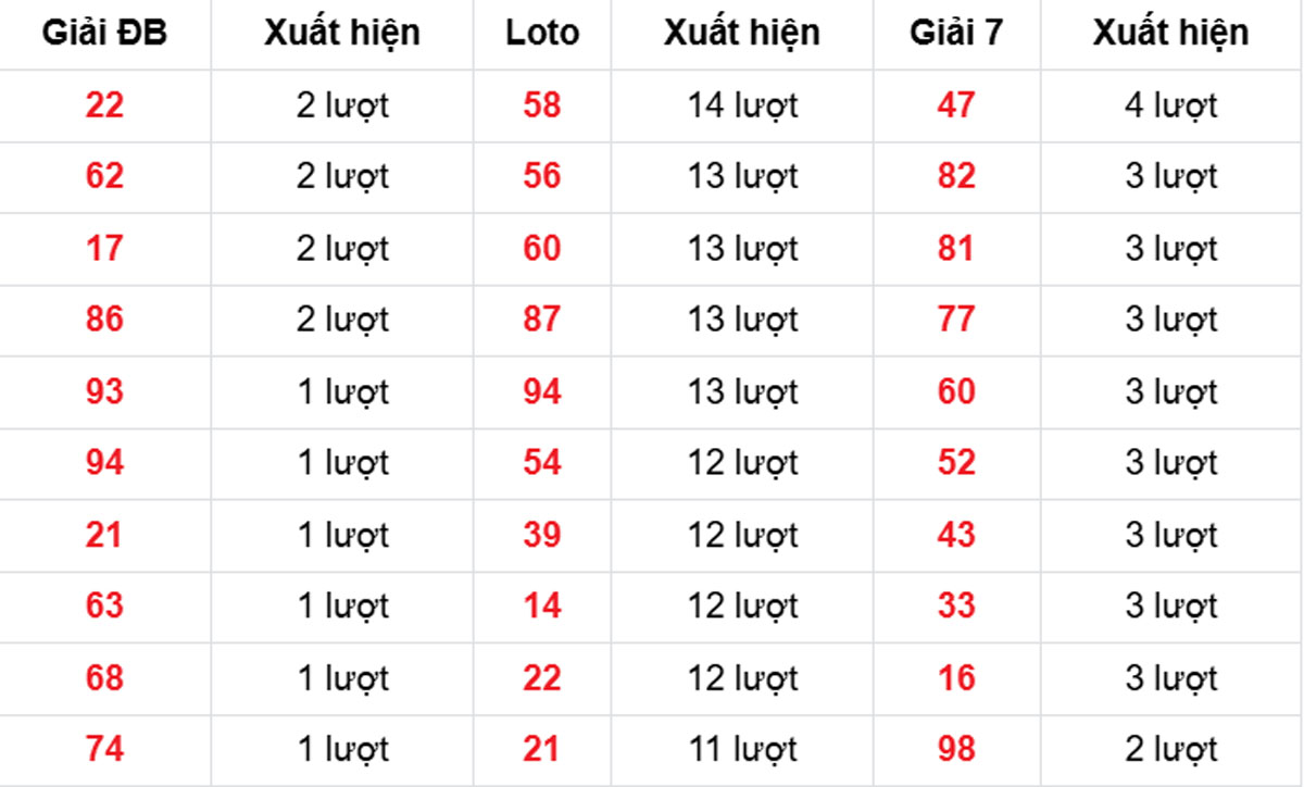 Thống kê XSMB về nhiều 07/02/2026