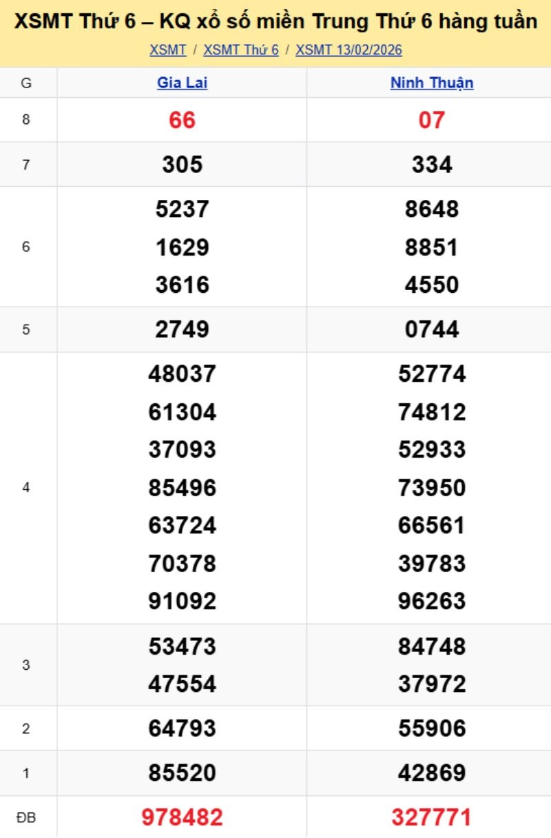 2. Phân tích và dự đoán KQMT ngày 20/02/2026