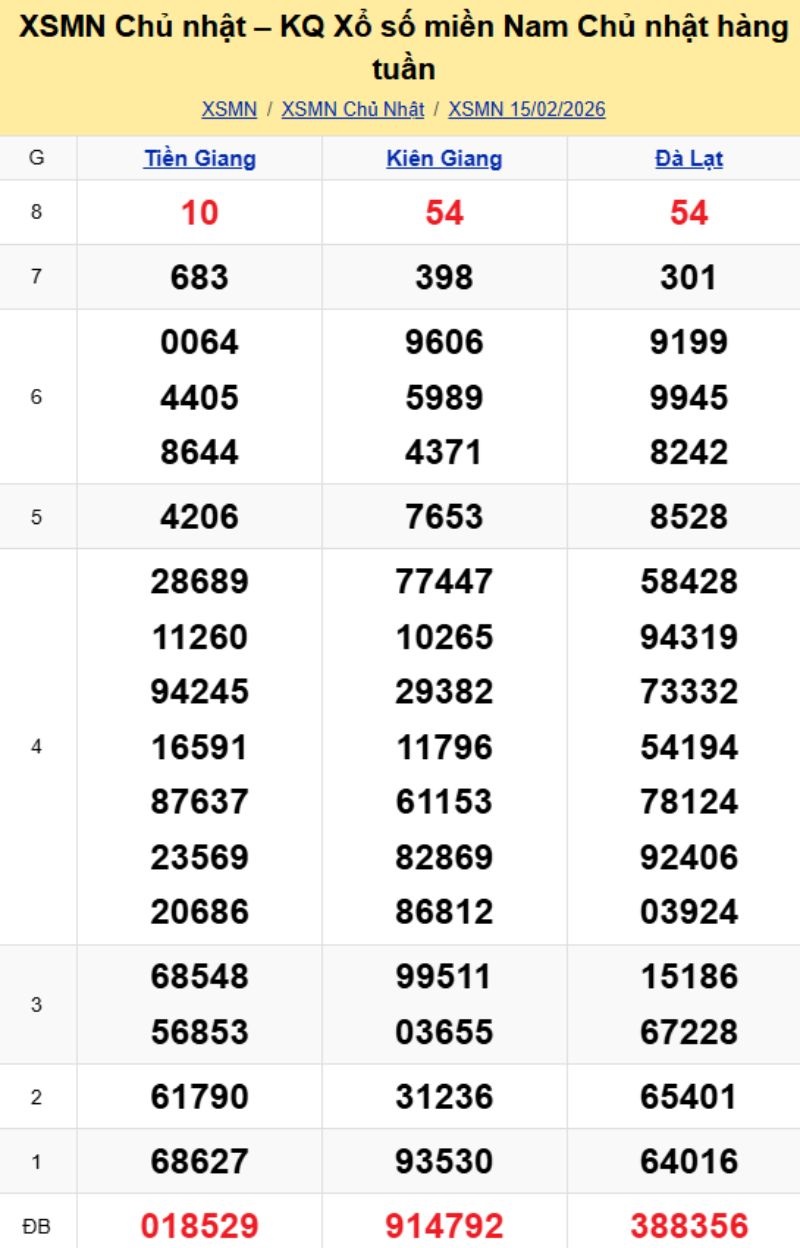 3. Phân tích và dự đoán KQMN ngày 22/02/2026