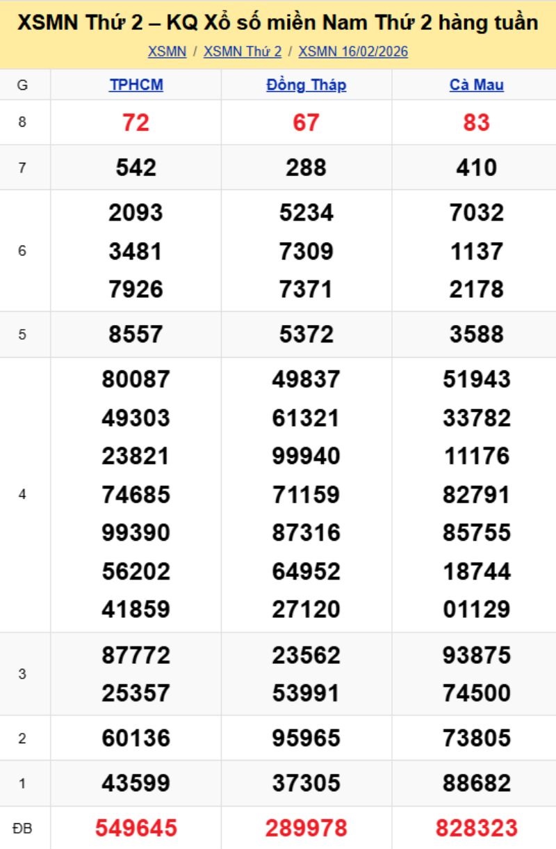 3. Phân tích và dự đoán KQMN ngày 23/02/2026