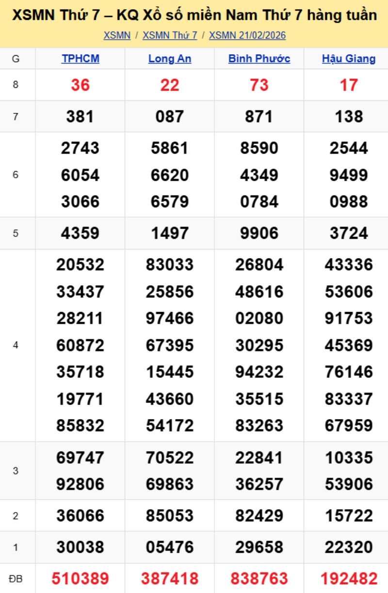 3. Phân tích và dự đoán KQMN ngày 28/02/2026
