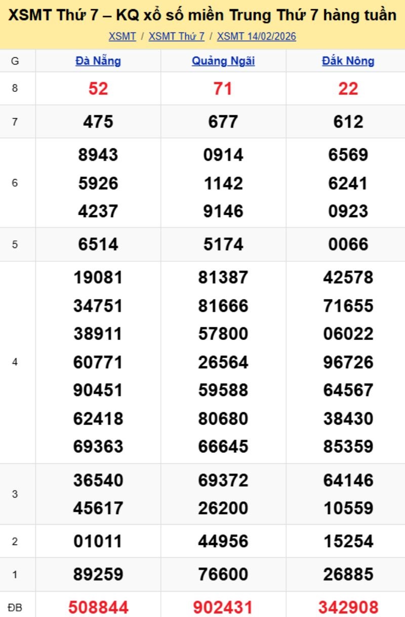 2. Phân tích và dự đoán KQMT ngày 21/02/2026