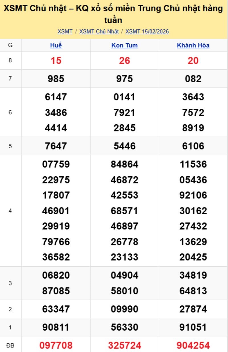 2. Phân tích và dự đoán KQMT ngày 22/02/2026