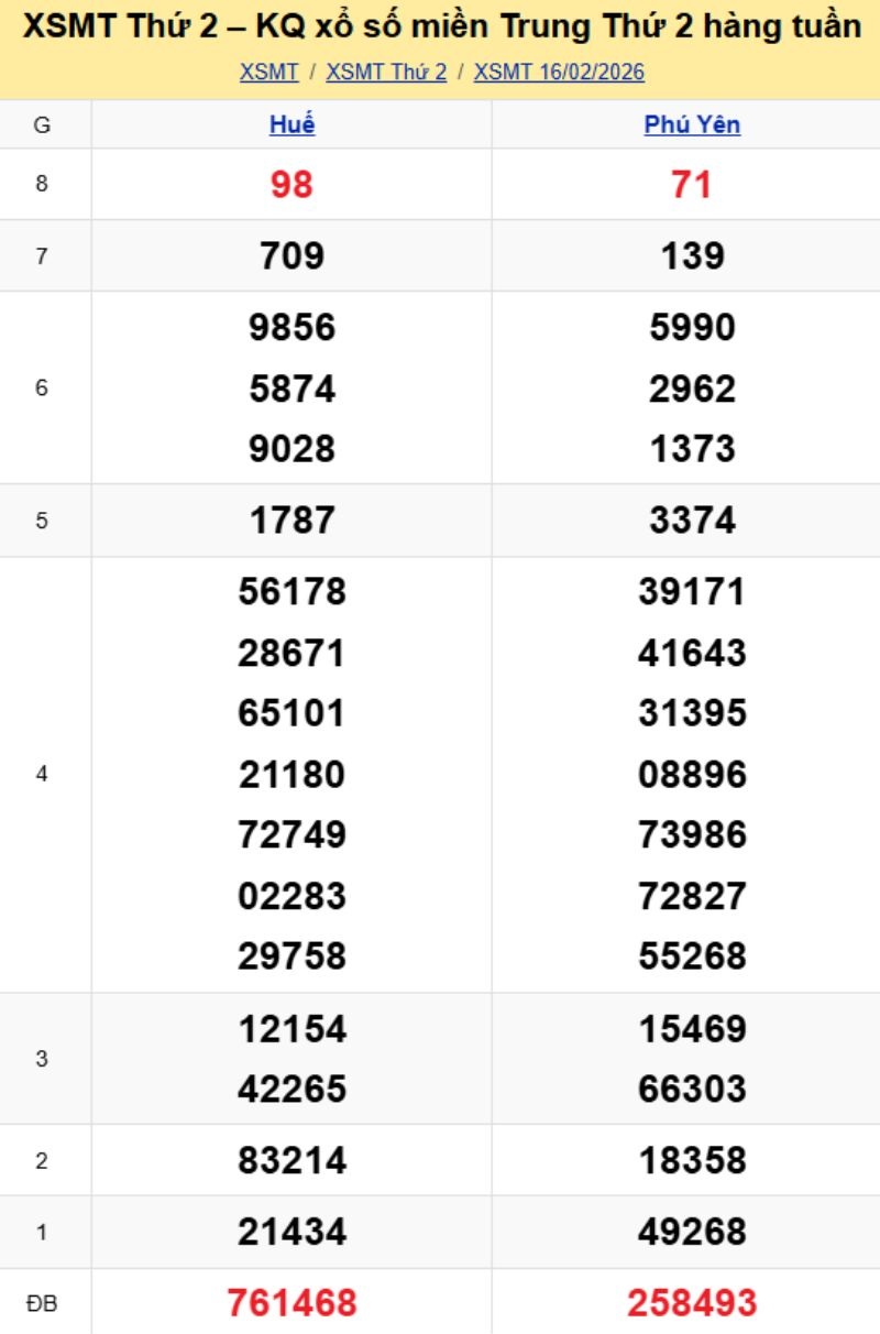 2. Phân tích và dự đoán KQMT ngày 23/02/2026