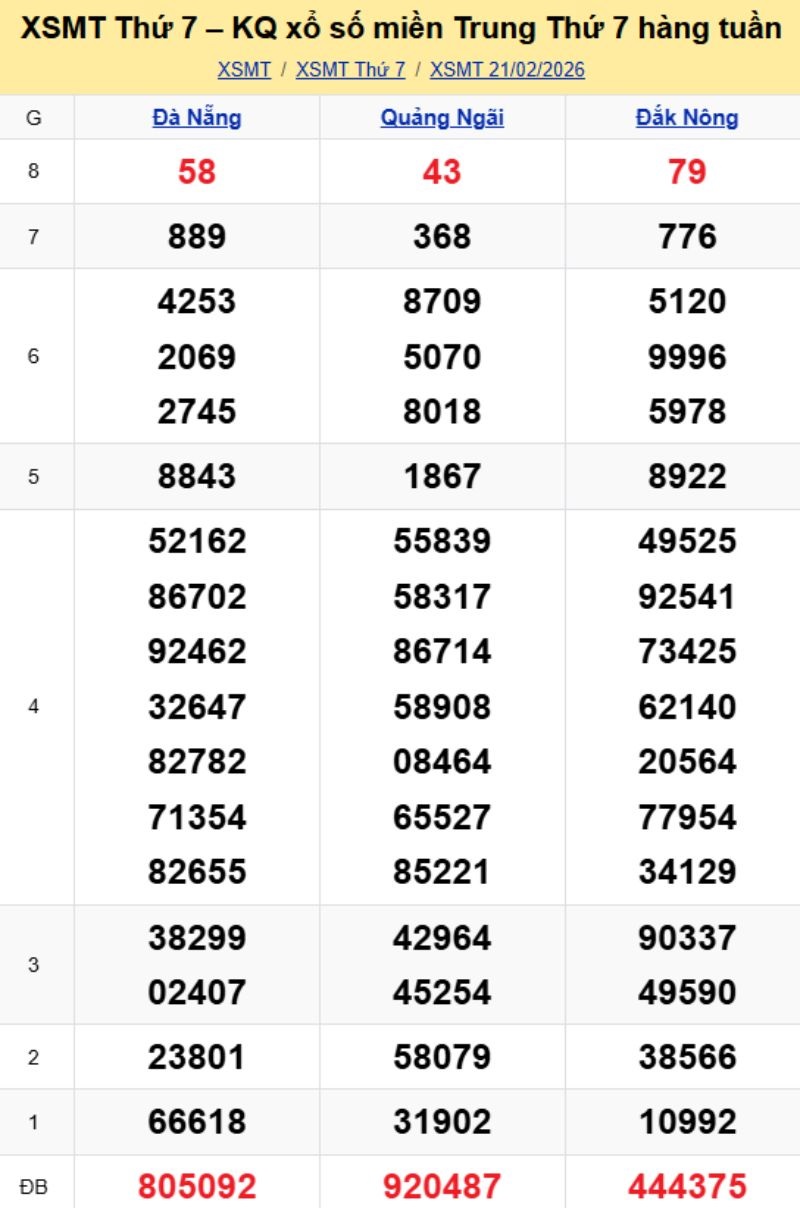 2. Phân tích và dự đoán KQMT ngày 28/02/2026