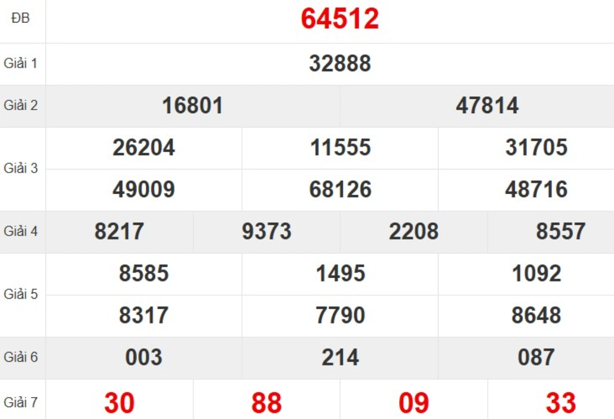 Kqxs miền Bắc tuần trước