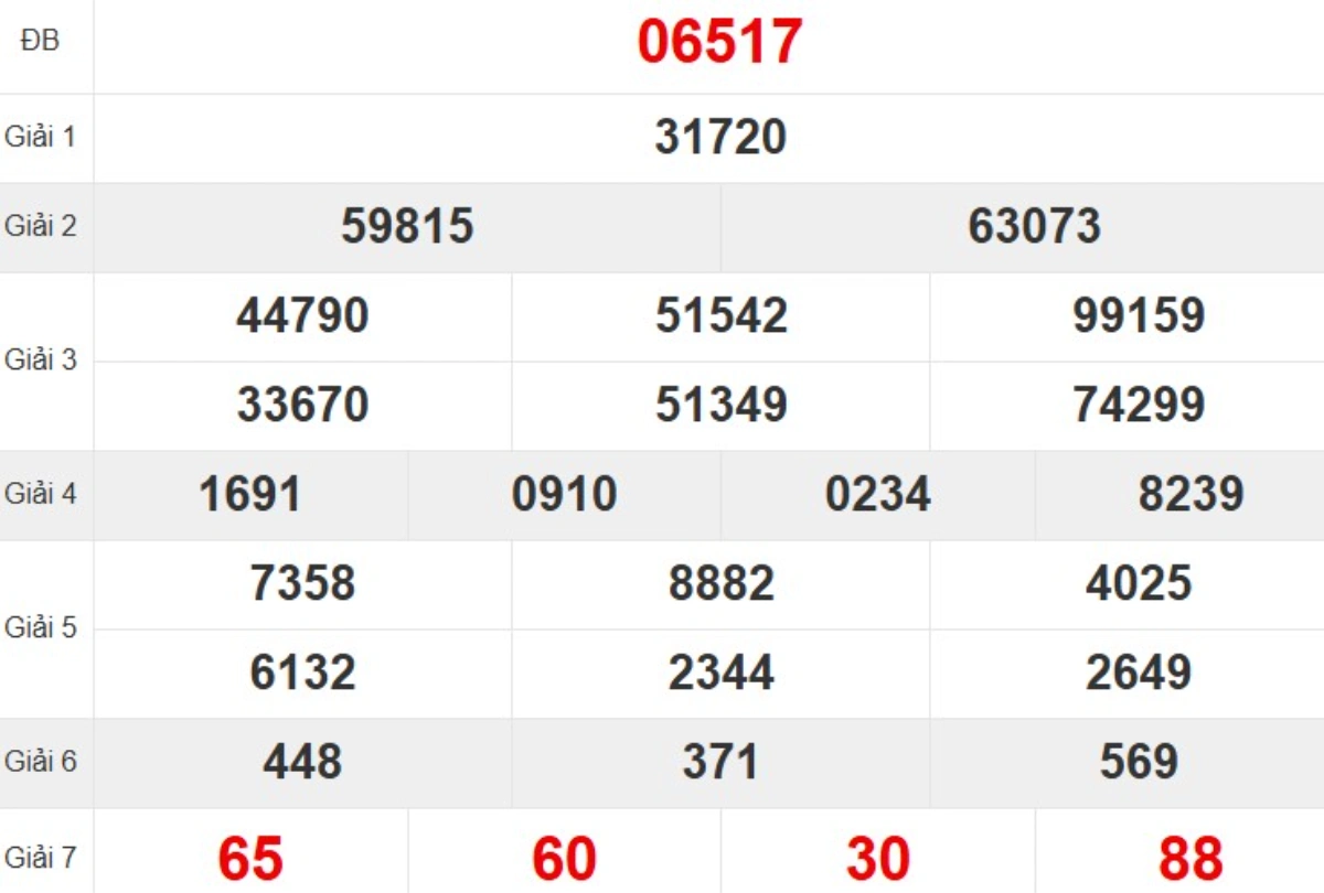 Kqxs miền Bắc tuần trước