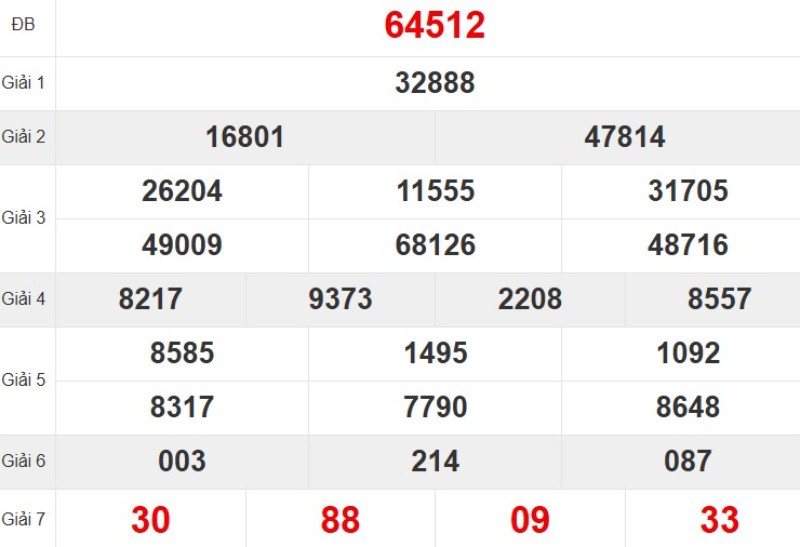 Kết quả xổ số miền Bắc tuần trước