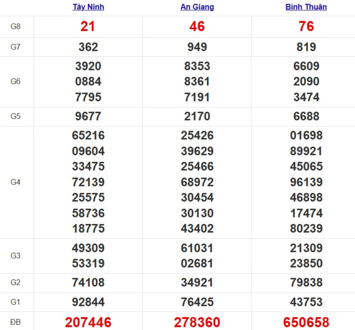 Kqxs miền Nam cách đây 1 tuần