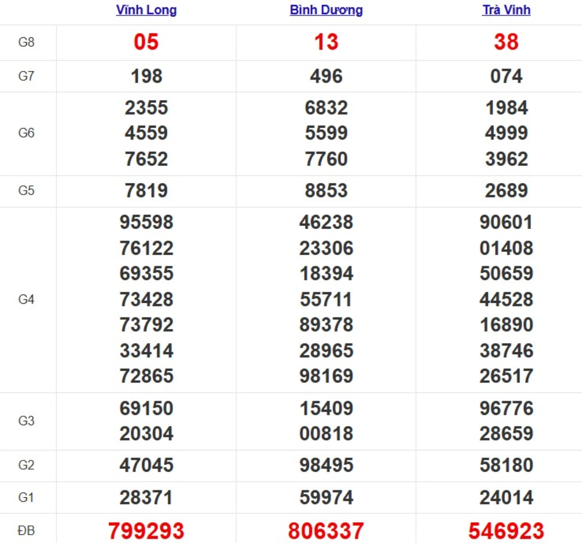 Kqxs miền Nam cách đây 1 tuần