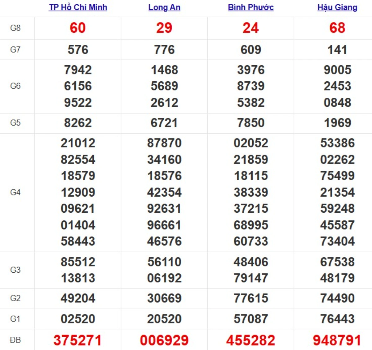 Kqxs miền Nam cách đây 1 tuần