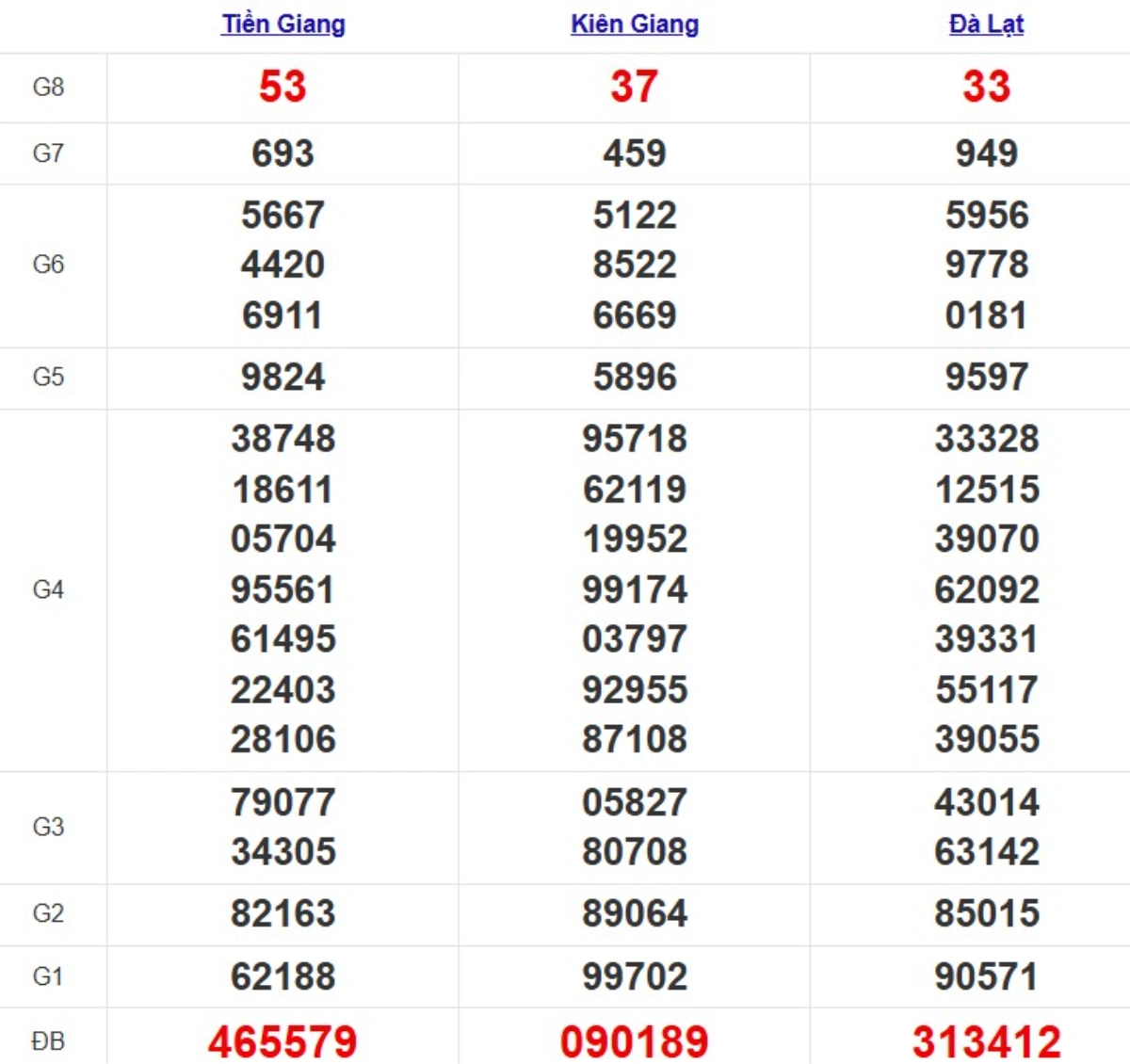 Kqxs miền Nam cách đây 1 tuần