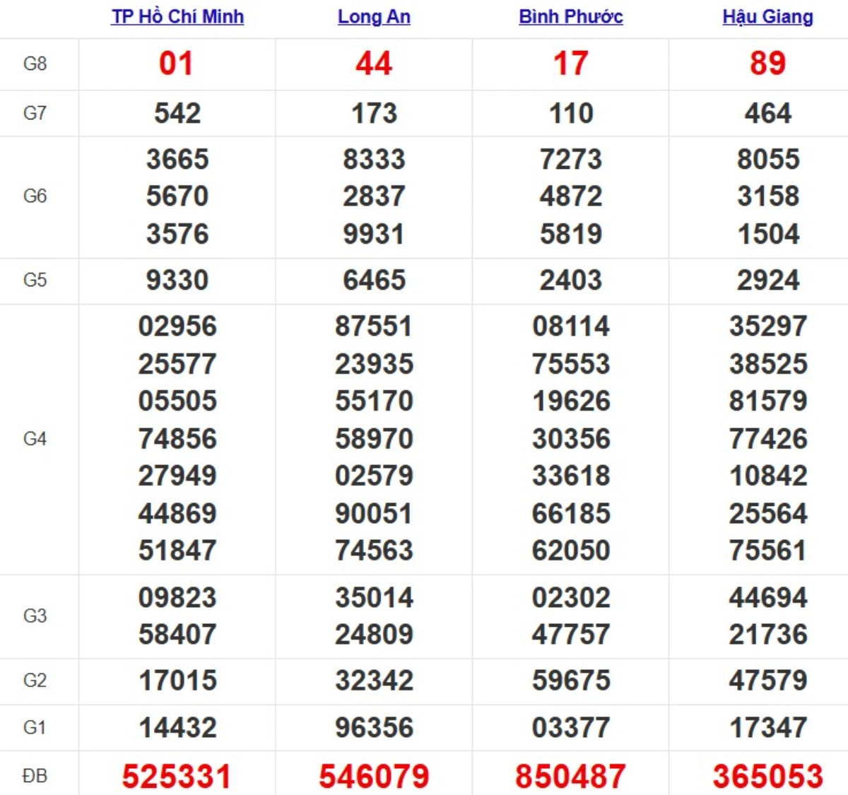 Kqxs miền Nam cách đây 1 tuần