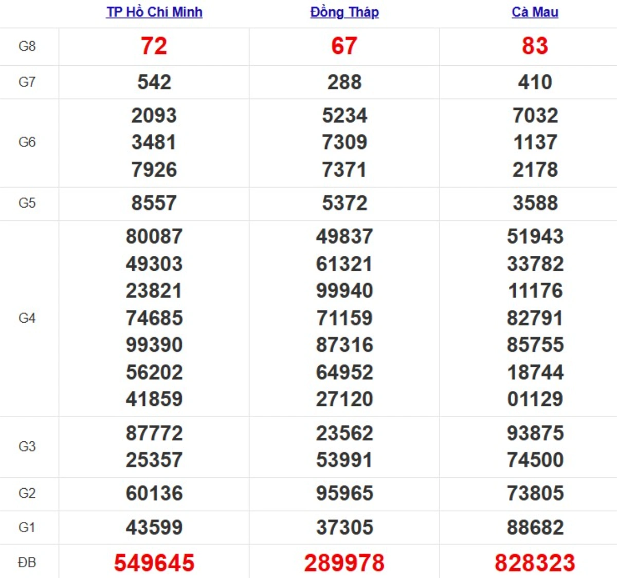 Kqxs miền Nam cách đây 1 tuần