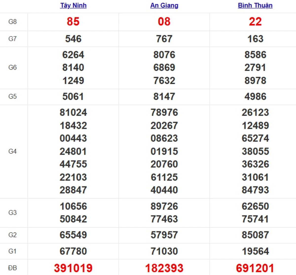 Kqxs miền Nam cách đây 1 tuần