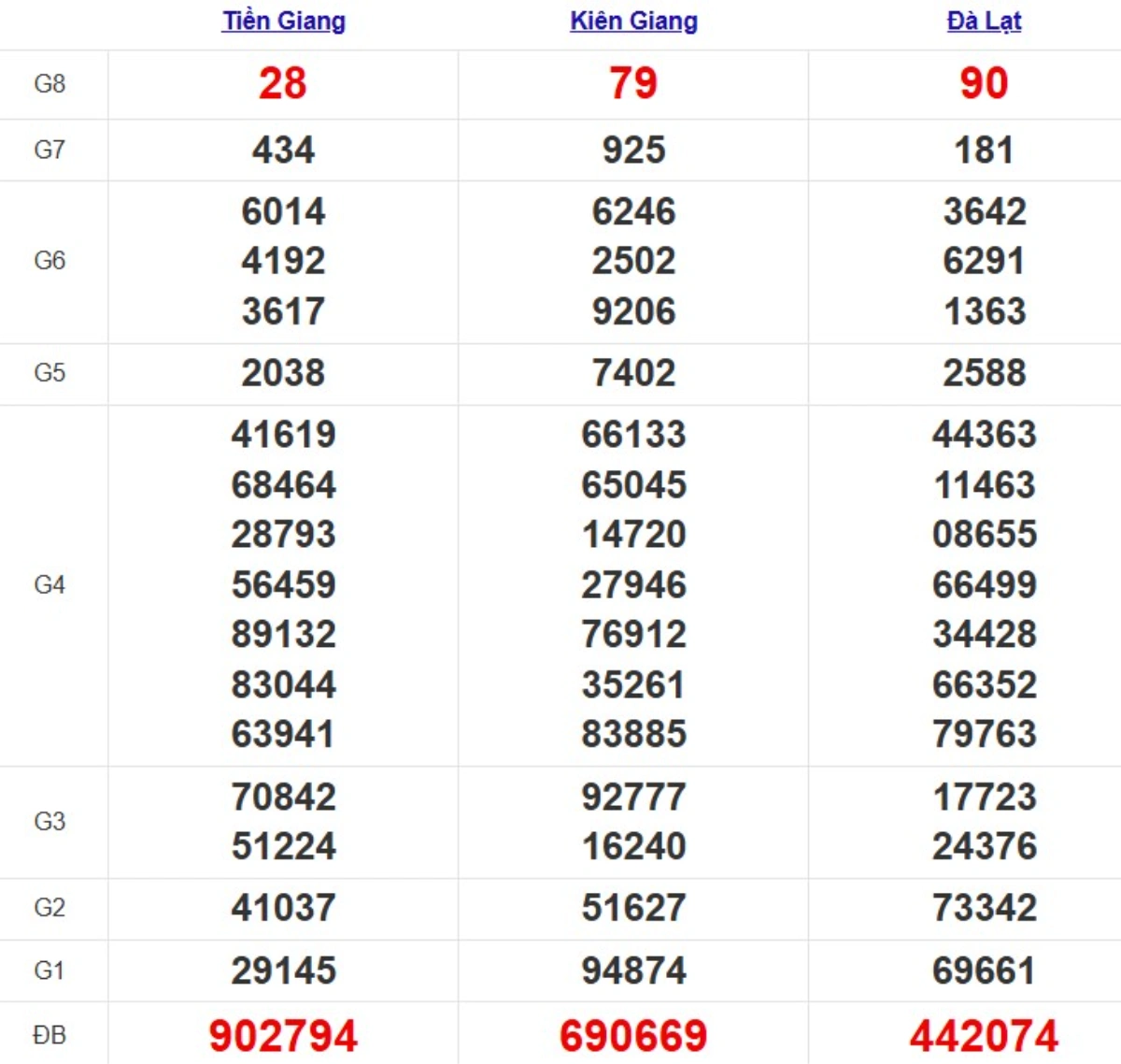 Kqxs miền Nam cách đây 1 tuần