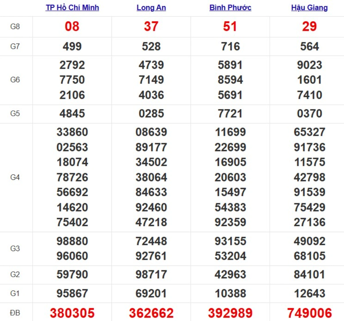 Kqxs miền Nam cách đây 1 tuần