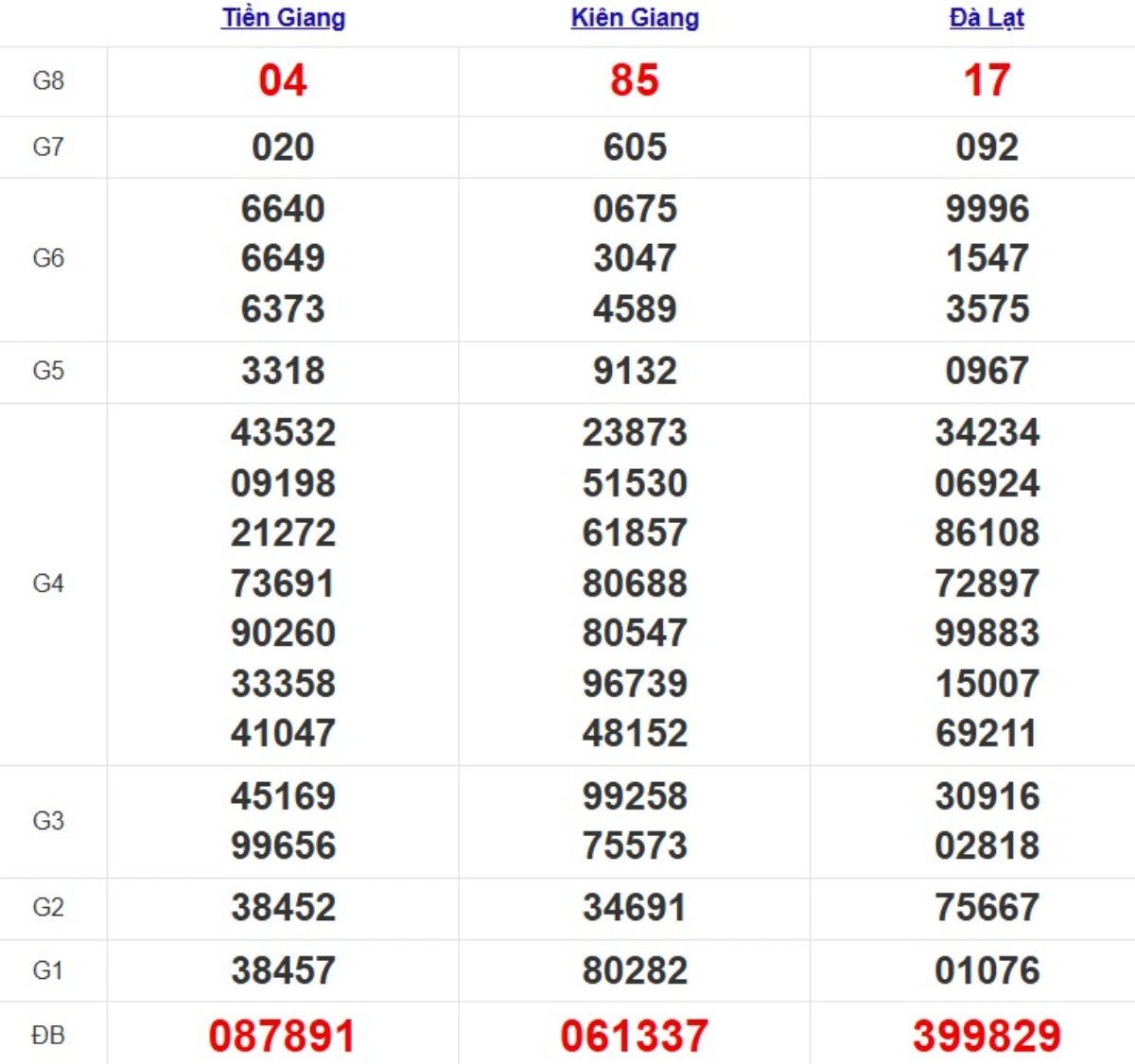 Kqxs miền Nam cách đây 1 tuần