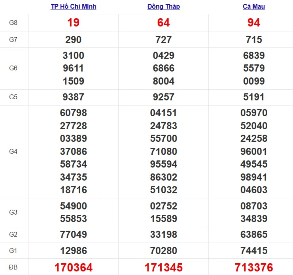 Kqxs miền Nam cách đây 1 tuần