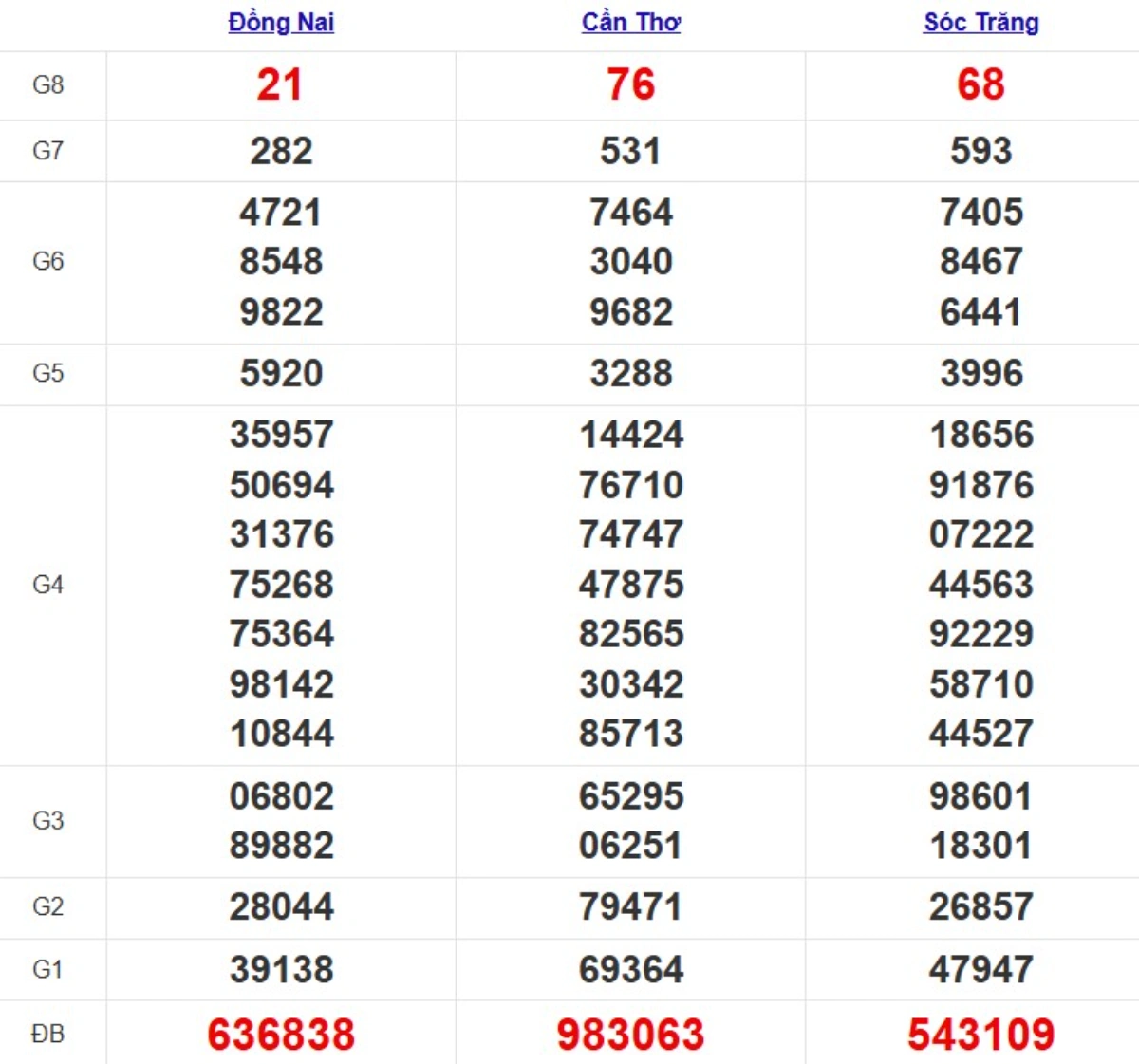 Kqxs miền Nam cách đây 1 tuần