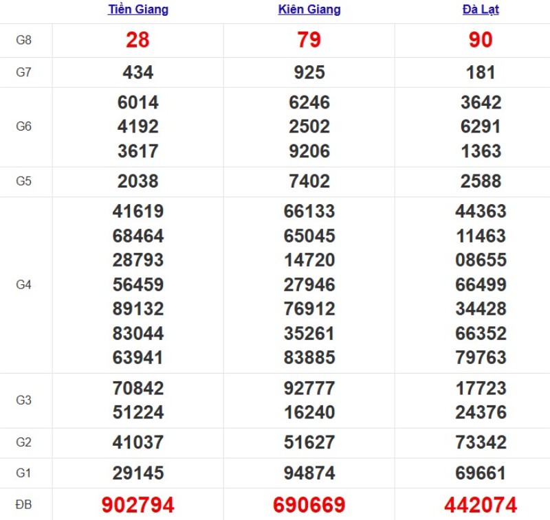 Kết quả xổ số Miền Nam cách đây 7 ngày
