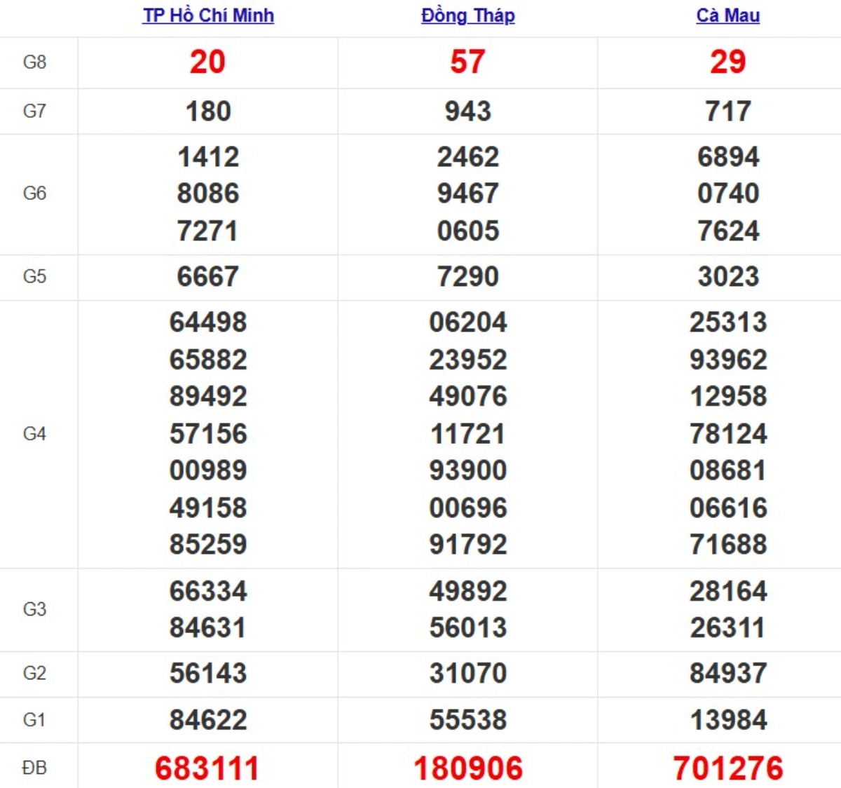 Kqxs miền Nam cách đây 1 tuần