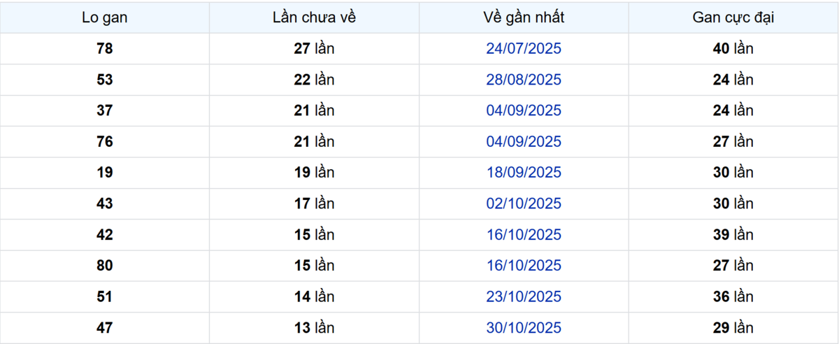 Thống kê Logan An Giang