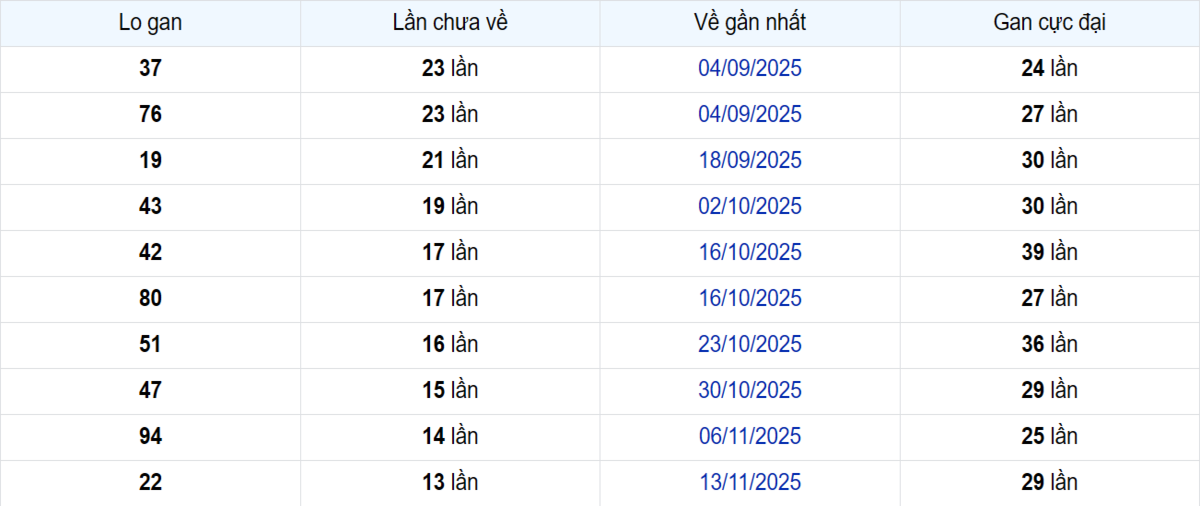 Thống kê Logan An Giang