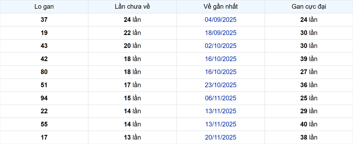 Thống kê Logan An Giang