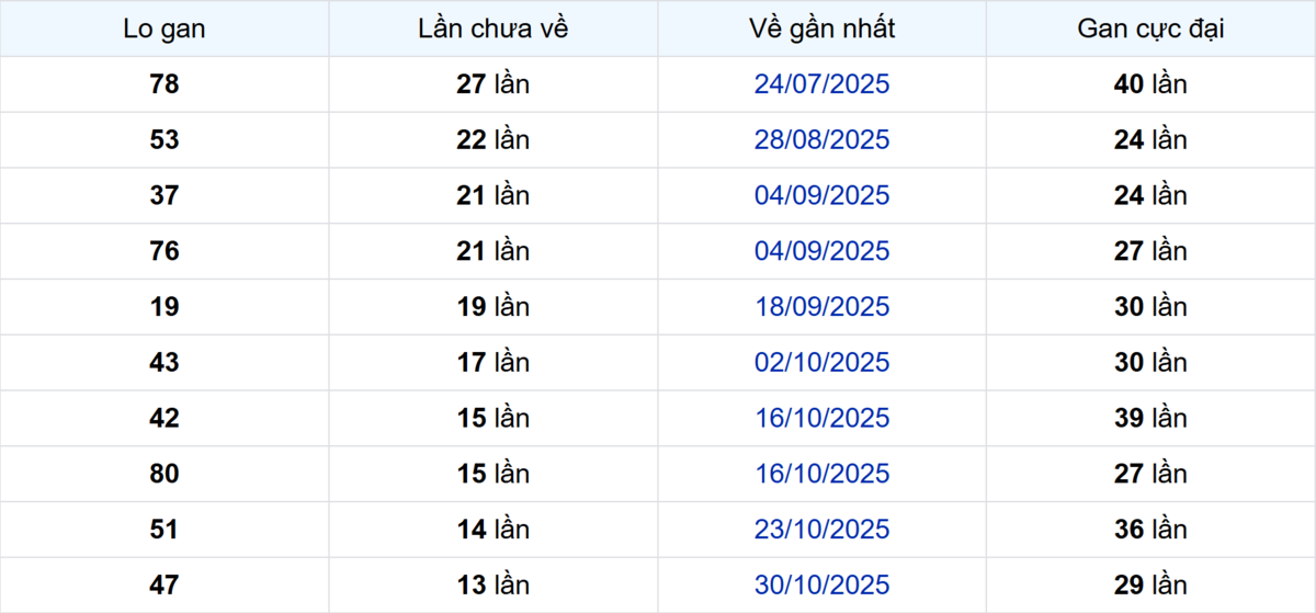 Thống kê Logan An Giang
